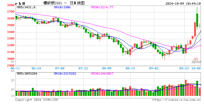 光大期货：10月9日矿钢煤焦日报