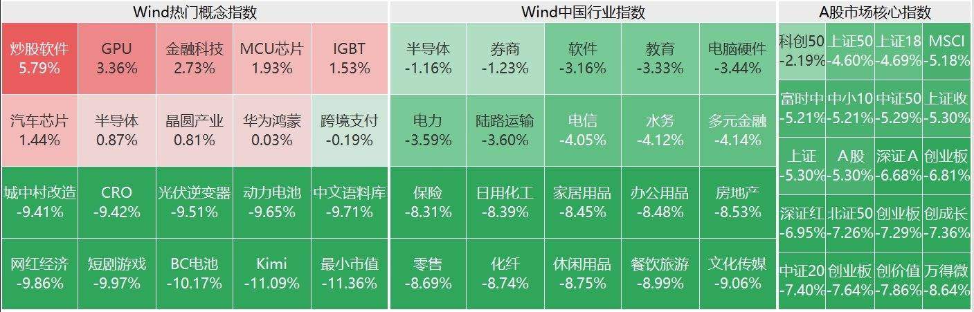 A股巨震回调！午评：沪指跌5.3%，创业板指跌7.29%，北证50指数跌7.26%，超5000股下跌，半日成交19606亿缩量5420亿