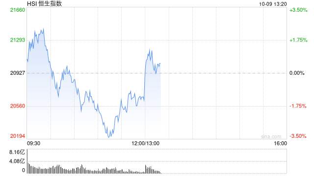 午评：港股恒指跌1.39% 恒生科指跌0.86%券商股、基建股跌幅居前