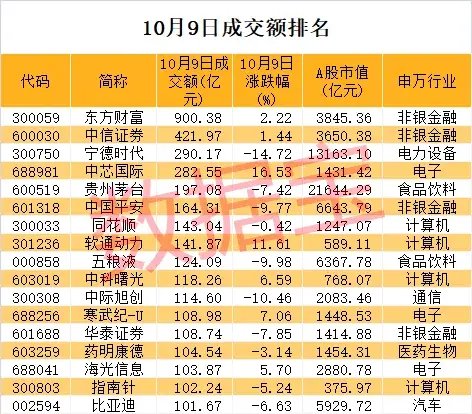 “急刹车”，次新牛股2日最高亏77%！超跌科技股揭晓，多只龙头接近破净