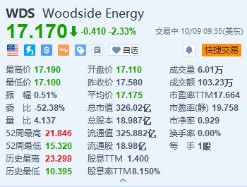 美股异动｜伍德赛德能源跌超2.3% 完成收购液化天然气开发商Tellurian