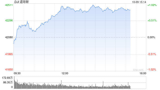 午盘：美股走高道指涨逾300点 市场聚焦联储会议纪要  第1张