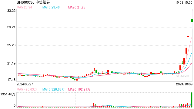 中信证券昨盘中创历史新高 券商板块还能走多远？