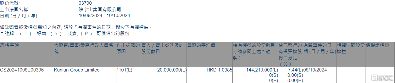 映宇宙(03700.HK)获Kunlun Group增持2000万股