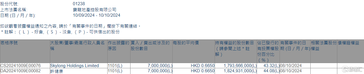 宝龙地产(01238.HK)获执行董事兼主席许健康增持700万股  第1张