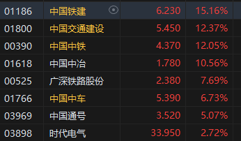 午评：港股恒指涨4.22% 恒生科指涨4.15%券商股、基建股强劲