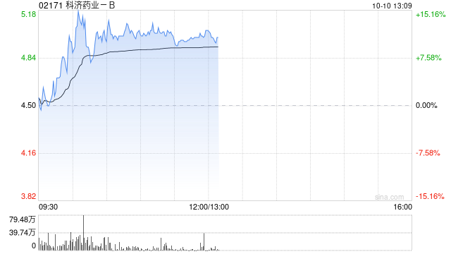 科济药业-B早盘涨逾12% 赛恺泽商业化推进顺利
