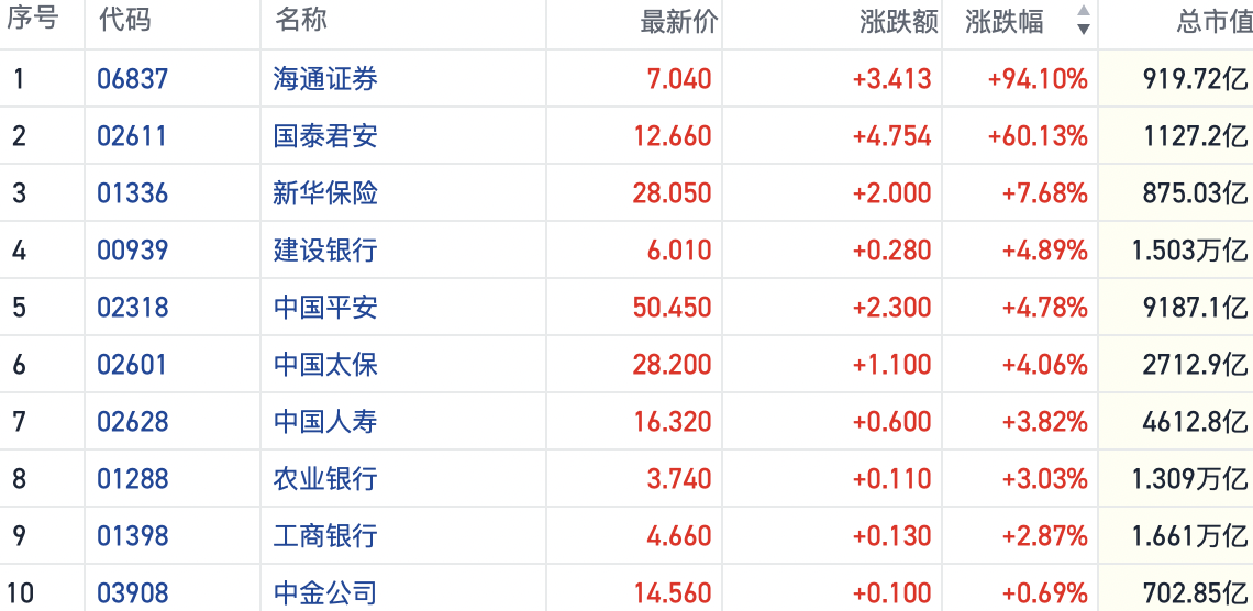 央行5000亿工具到位！港股大金融板块企稳反弹 市场押注财政加码跟进