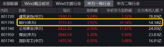 央行放大招！大盘蓝筹股力挽狂澜，银行ETF（512800）收涨4.28%！港股暴力拉升，港股互联网ETF盘中上探4.72%