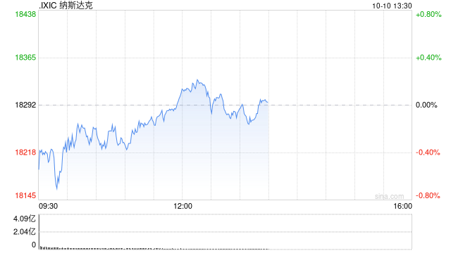 午盘：美股涨跌不一 纳指小幅上扬