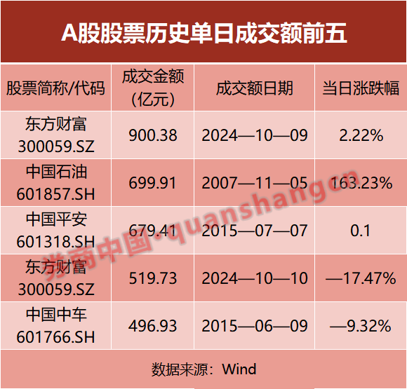 资金博弈券商股！东方财富再创天量成交