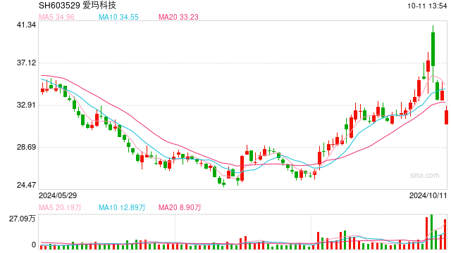 爱玛科技盘中一度市值缩水约20亿元 公司回应：尚无法确定实控人能否正常履职