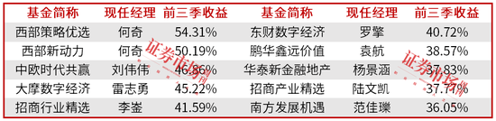 前三季度，内地公募四强都重仓了哪些股票？