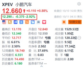 小鹏汽车盘前跌超2.9% 计划2026年正式推出Robotaxi  第1张