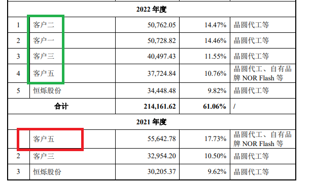 新芯股份IPO：盈利大降预估值却激增80亿元 三家承销商关联方皆“精准”突击入股