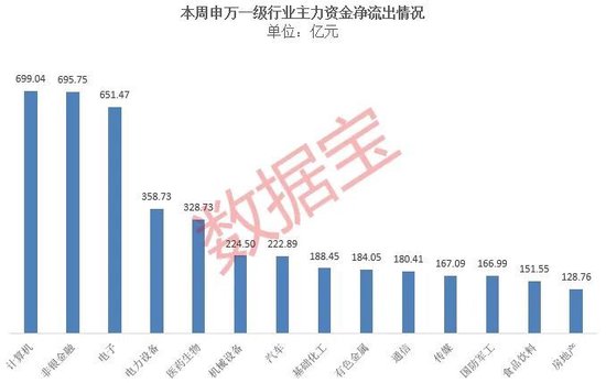 规模已超3.3万亿，大资金持续跑步入场！主力风向转变？三大券商股被大手笔抛售，两大板块获加仓