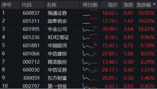 再度熄火！“牛市旗手”顽强护盘，券商ETF（512000）逆市收红！防御属性尽显，银行、价值ETF跑赢沪指