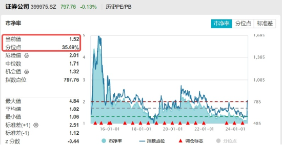 再度熄火！“牛市旗手”顽强护盘，券商ETF（512000）逆市收红！防御属性尽显，银行、价值ETF跑赢沪指