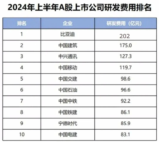 半年研发砸202亿，谁说比亚迪靠“人海战术”？