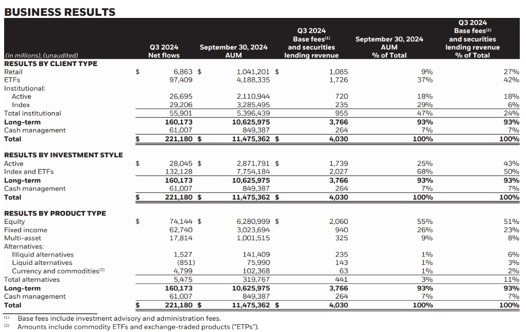 贝莱德Q3财报超预期，管理资产飙升至11.5万亿美元，股价创历史新高 | 财报见闻  第2张