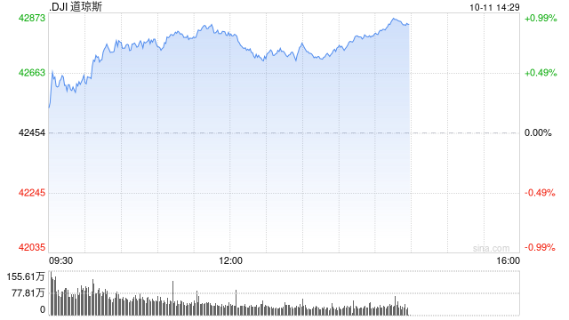 开盘：美股周五开盘涨跌不一 9月PPI指数持平