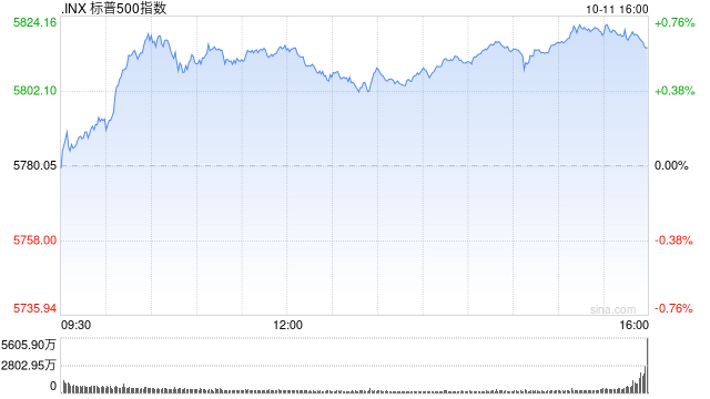午盘：道指与标普500指数均创盘中新高