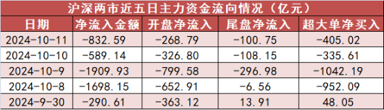 【11日资金路线图】电子板块净流出超153亿元居首 龙虎榜机构抢筹多股