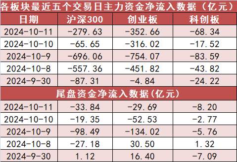 【11日资金路线图】电子板块净流出超153亿元居首 龙虎榜机构抢筹多股