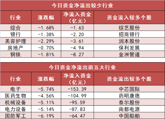 【11日资金路线图】电子板块净流出超153亿元居首 龙虎榜机构抢筹多股