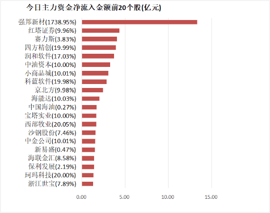 【11日资金路线图】电子板块净流出超153亿元居首 龙虎榜机构抢筹多股