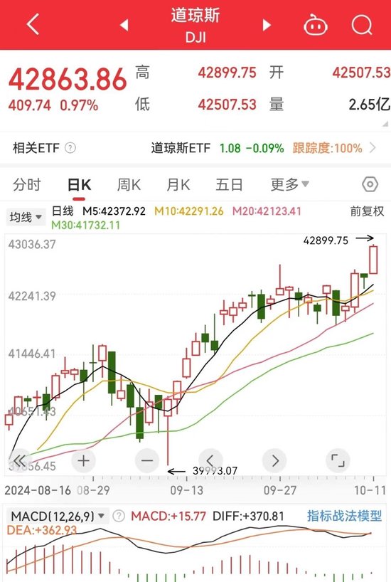 标普、道指再创新高！中国资产普涨！特斯拉市值一夜蒸发4700亿元 波音计划全球裁员10%