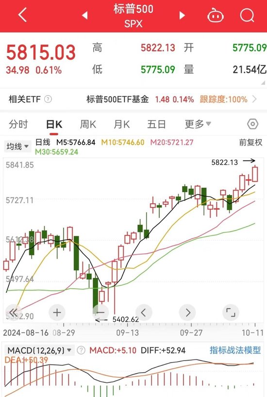 标普、道指再创新高！中国资产普涨！特斯拉市值一夜蒸发4700亿元 波音计划全球裁员10%