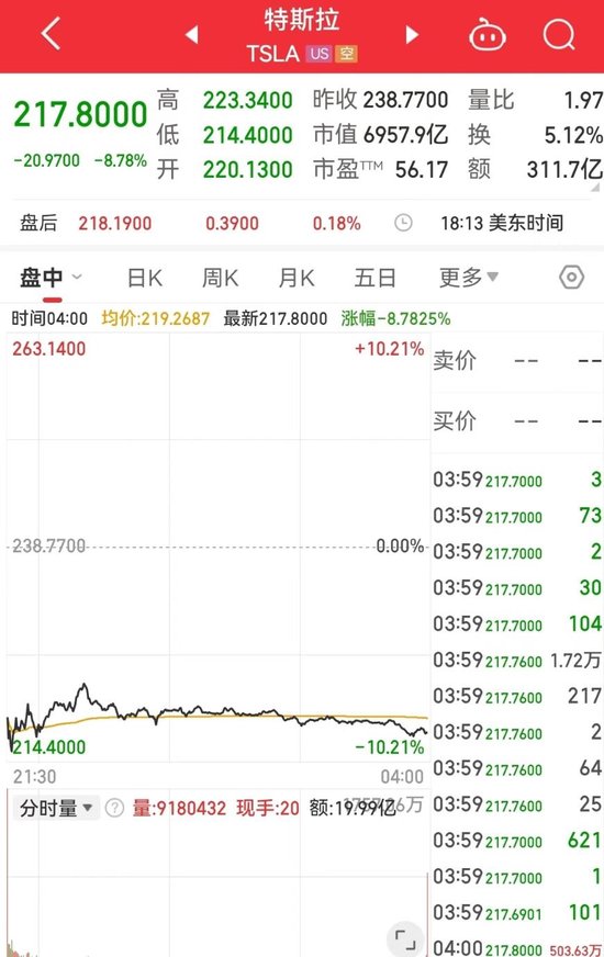 标普、道指再创新高！中国资产普涨！特斯拉市值一夜蒸发4700亿元 波音计划全球裁员10%