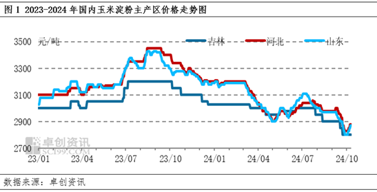 基层玉米惜售情绪加重，华北地区玉米淀粉市场价格低位反弹