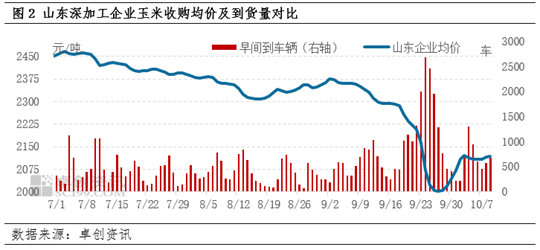 基层玉米惜售情绪加重，华北地区玉米淀粉市场价格低位反弹