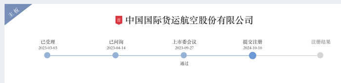 IPO终于成行？国货航过会一年多后提交注册，募资额大幅缩减