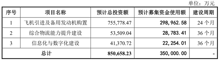 IPO终于成行？国货航过会一年多后提交注册，募资额大幅缩减