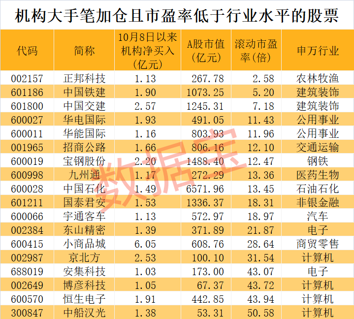 创业板成交创新纪录 机构出手抢筹的低估值股揭晓