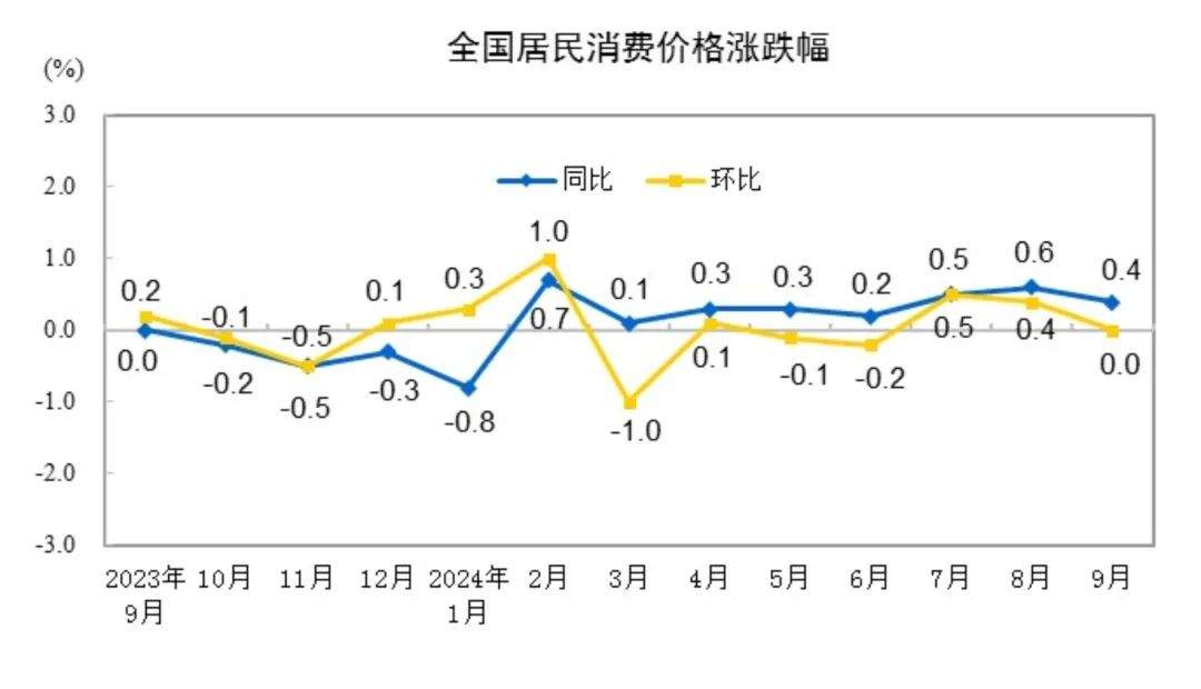 0.4%↑ 9月CPI出炉！