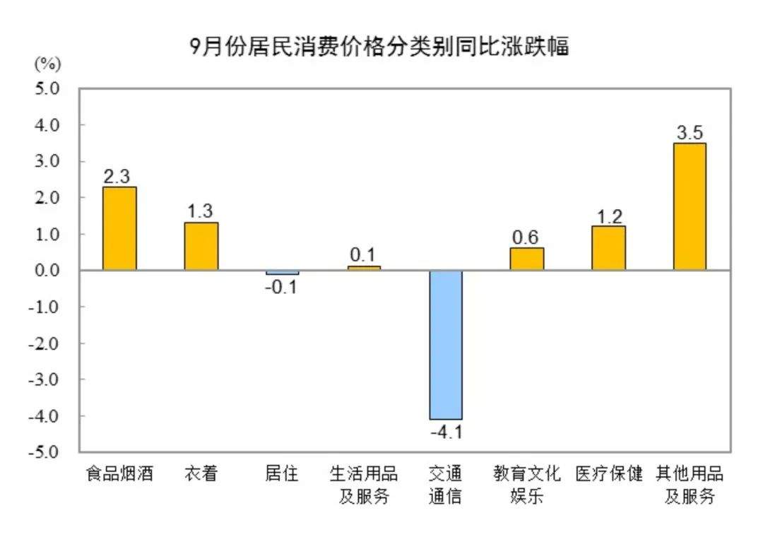 0.4%↑ 9月CPI出炉！