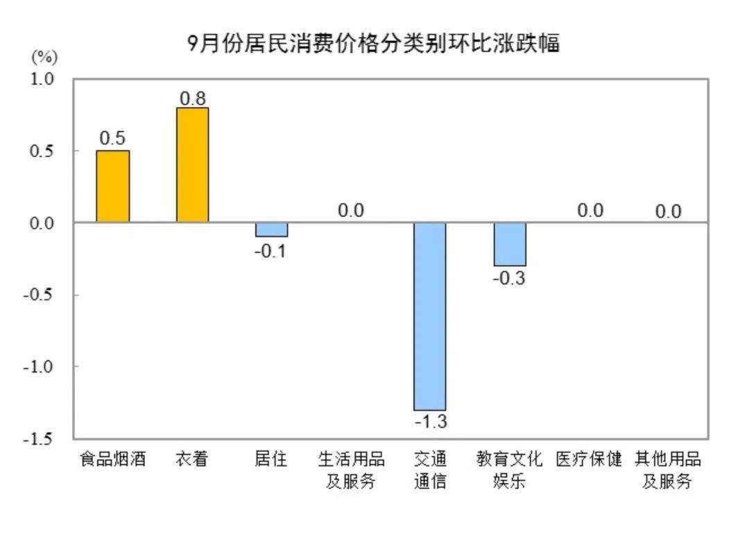 0.4%↑ 9月CPI出炉！