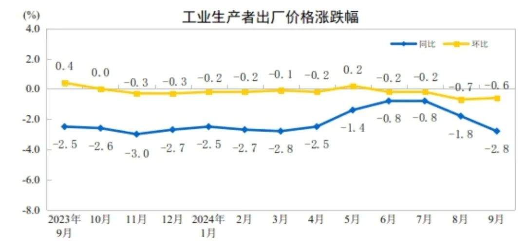 0.4%↑ 9月CPI出炉！