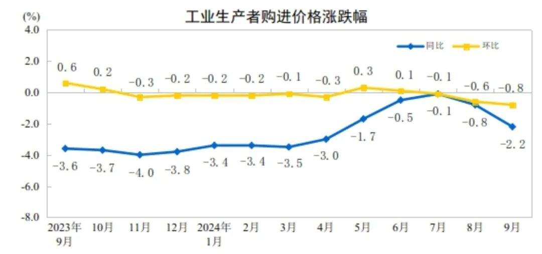 0.4%↑ 9月CPI出炉！