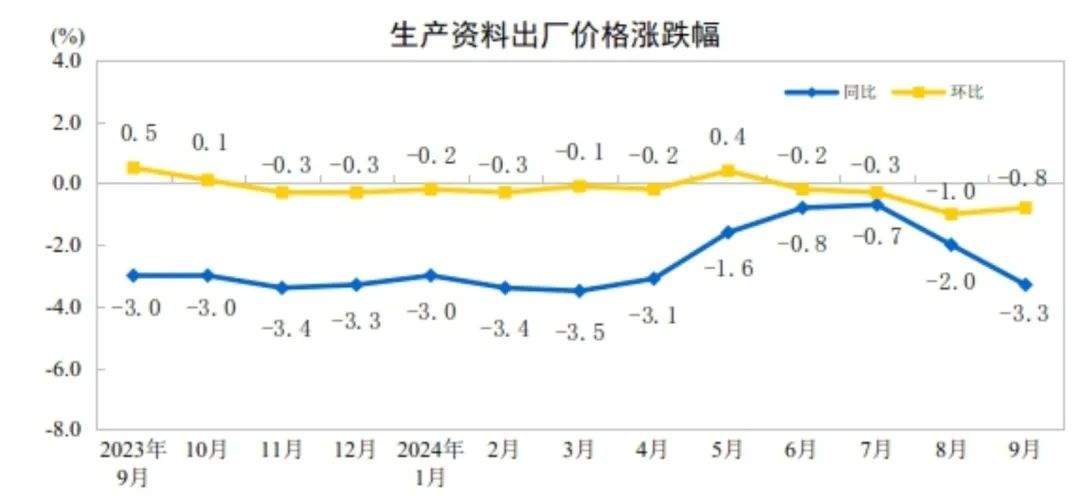 0.4%↑ 9月CPI出炉！