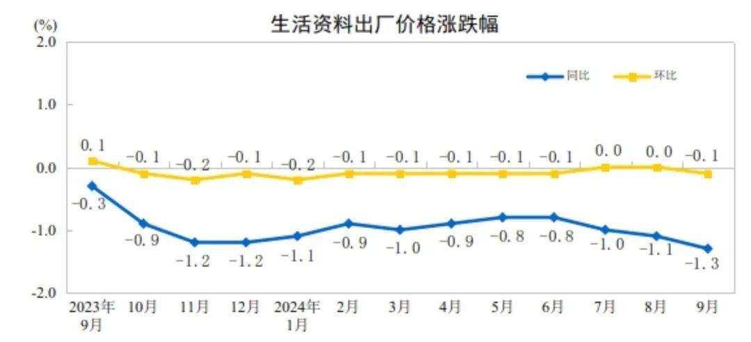 0.4%↑ 9月CPI出炉！