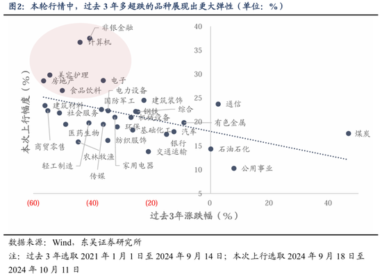 东吴策略：行情变化加快，怎么看？买什么？