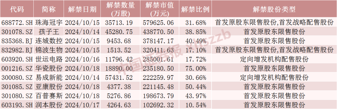 下周A股解禁超420亿元