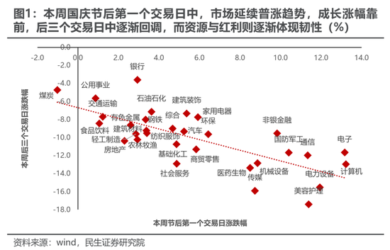 民生策略：市场高度亢奋的情绪逐渐降温，普涨行情进入尾声