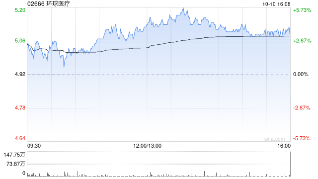 环球医疗附属发行本金总额最高达10亿元的第一期境内中期票据