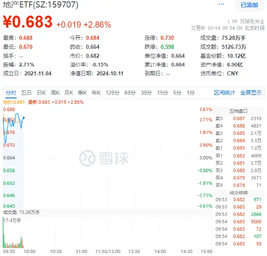 稳地产节奏加快！地产股走强，滨江集团领涨超7%，地产ETF（159707）盘中冲高逾3%！